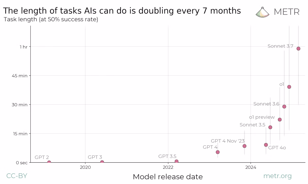 AI tasks lengths evolution doubling every 7 months